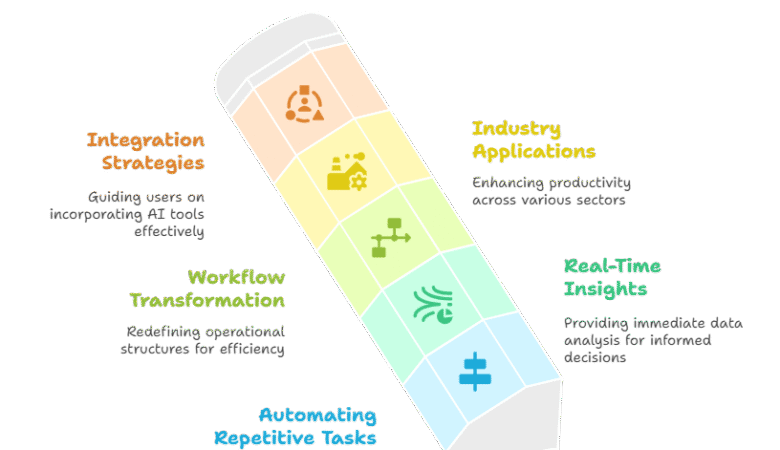 AI Tools for Productivity: Unlocking Efficiency