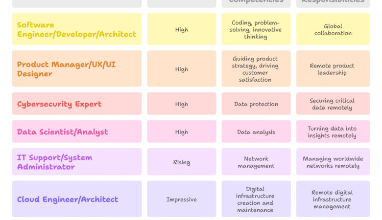 Remote Jobs That Pay Well: Your Guide